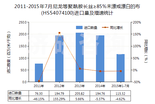 2011-2015年7月尼龍等聚酰胺長絲≥85%未漂或漂白的布(HS54074100)進(jìn)口量及增速統(tǒng)計(jì) 2011-2015年7月尼龍等聚酰胺長絲≥85%未漂或漂白的布(HS54074100)進(jìn)口量及增速統(tǒng)計(jì)